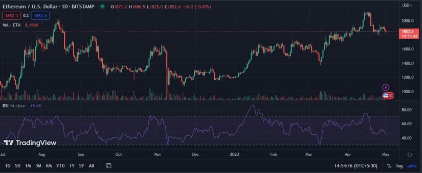 Crypto Market Trades In Red