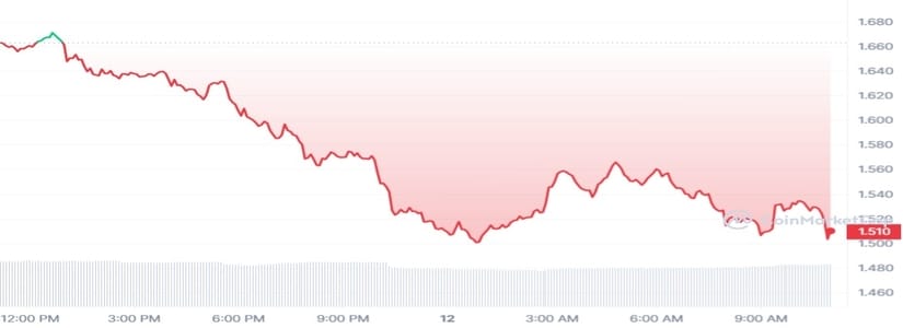 Optimism (OP) has declined by 9.58% in the previous 24 hours