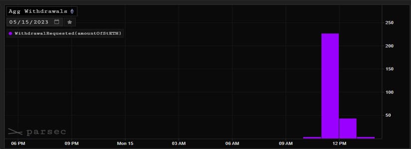 Lido (LDO) Makes a Surprising Move