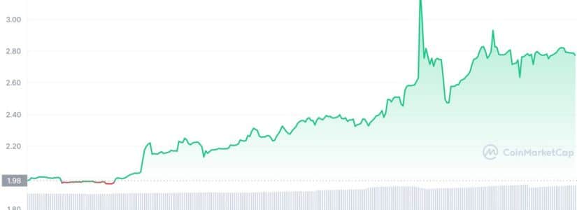 SUI Token IOU Rallies Ahead of Mainnet Launch