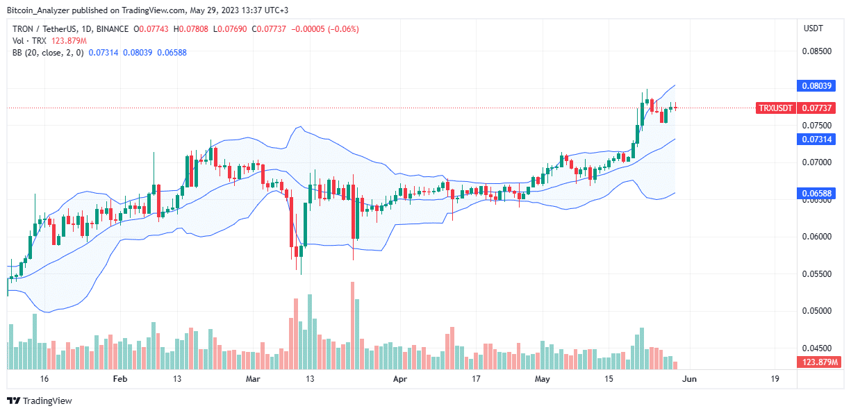 Tron Price Daily Chart For May 29