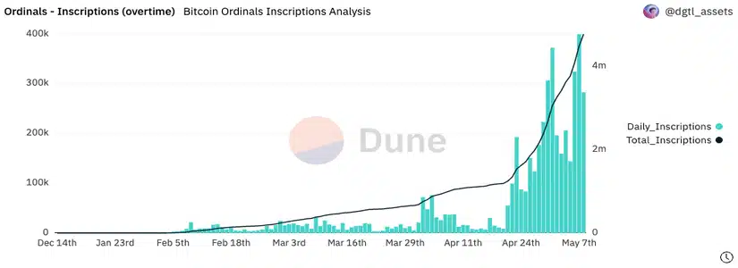 Bitcoin Ordinals Inscriptions have Doubled 