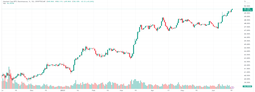 Bitcoin (BTC) Dominance Crosses 50% for the First Time in 2 Years