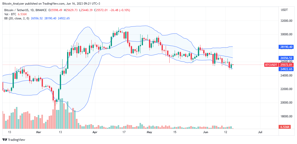 Bitcoin Price on June 16| Source: BTCUSDT On Binance, TradingView