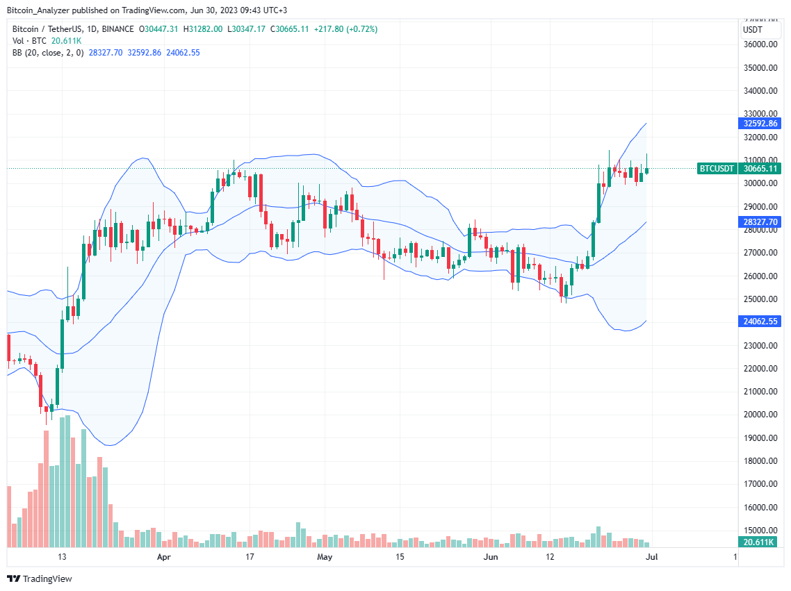 Bitcoin Price on June 30| Source: BTCUSDT on Binance, TradingView