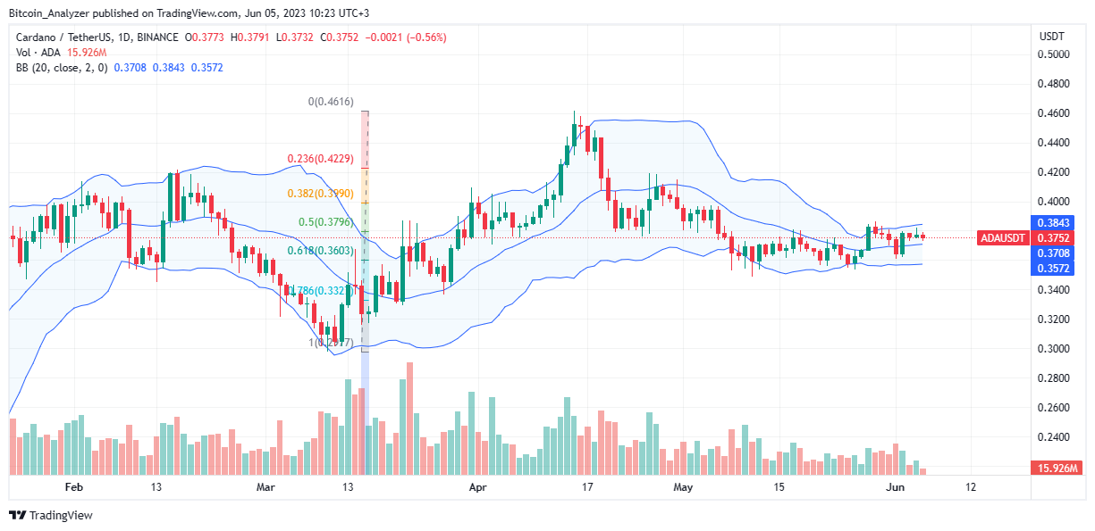 Cardano ADA Daily Chart for June 5