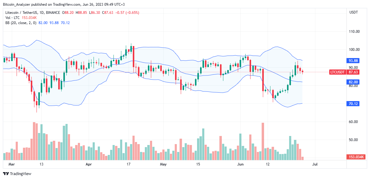 Precio Litecoin el 26 de junio