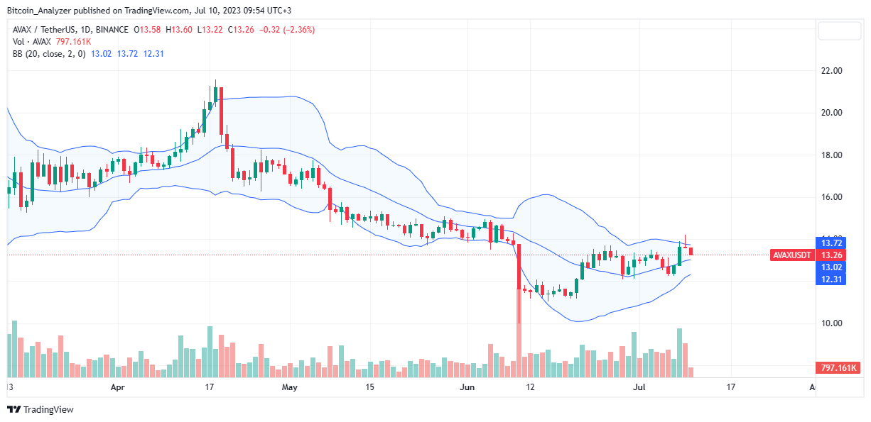 Avalanche price on July 10 | Source: AVAX/USDT on Binance, TradingView