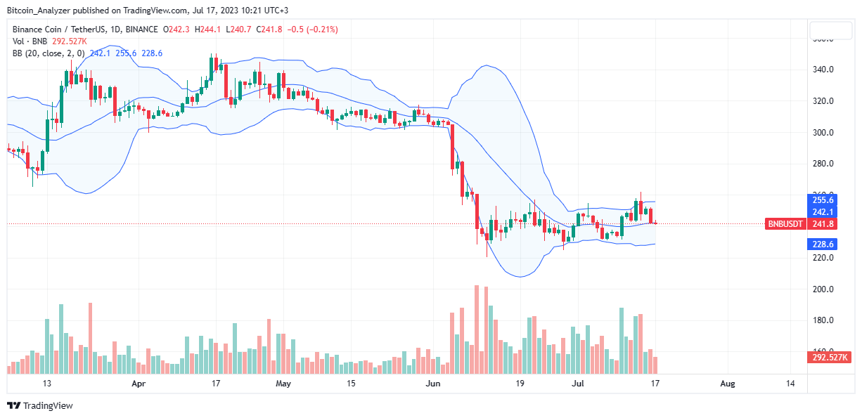 BNB Price on July 17 | Source: BNB/USDT on Binance, TradingView