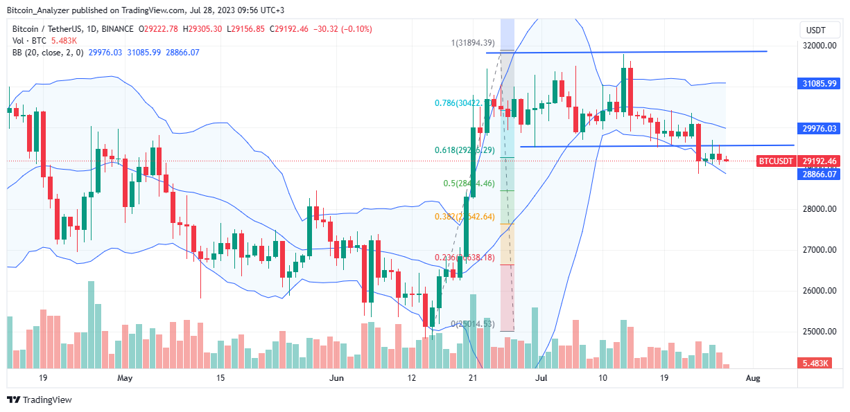 Bitcoin price on July 28 | Source: BTC/USDT on Binance, TradingView