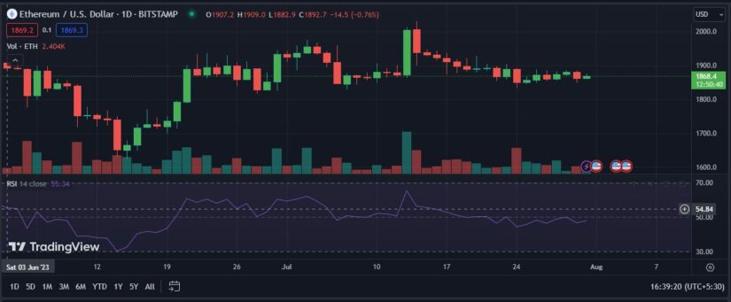 Altcoins Trade Mixed, leaded by ETH