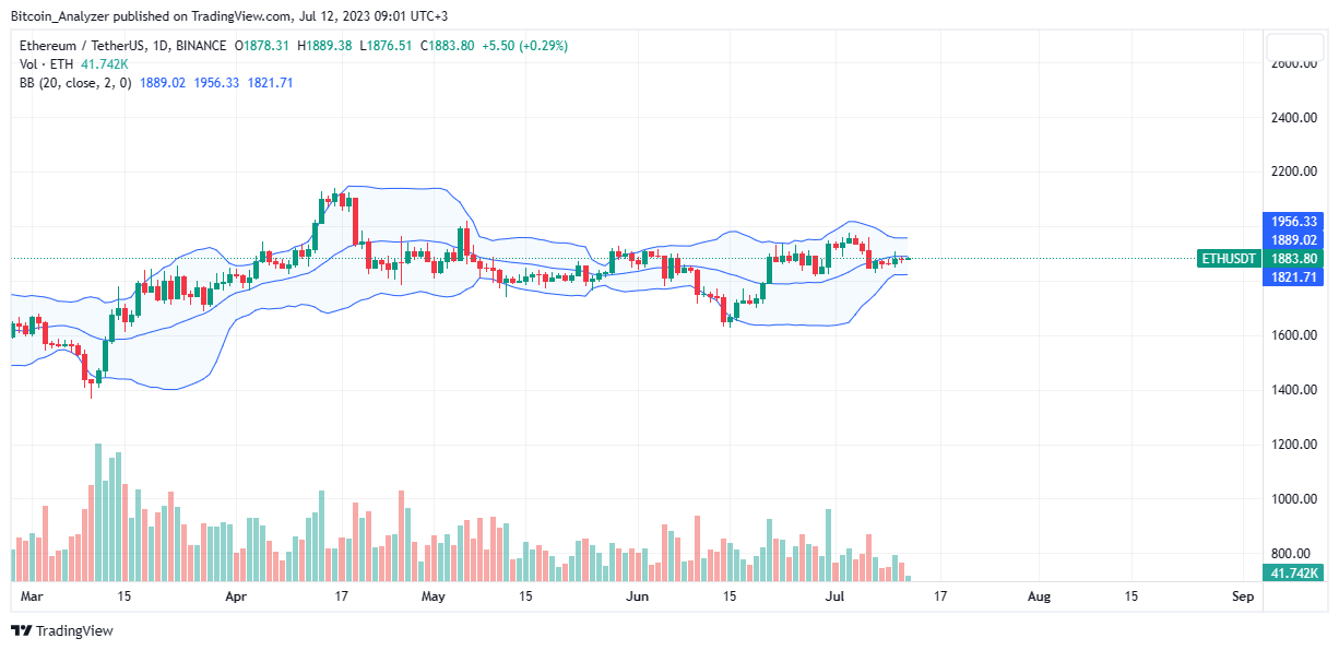 Ethereum price on July 12 | Source: ETH/USDT on Binance, TradingView