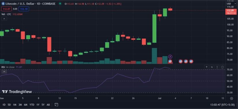 Why is Litecoin Pumping? 