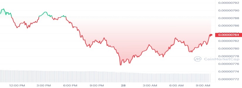 Expected Price Movement for Shiba Inu?