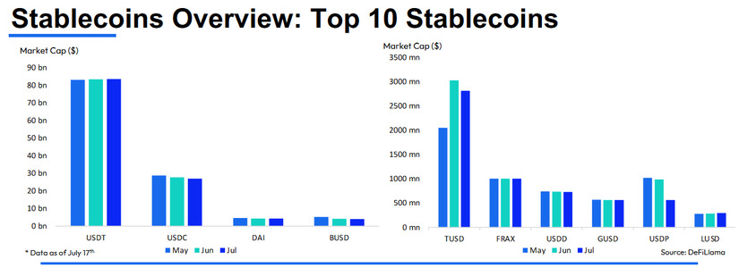 Stablecoin Dominance Falls