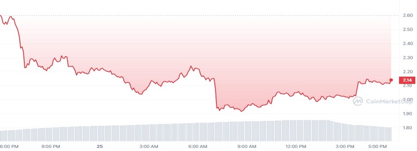 Worldcoin (WLD) Plunges Following Possible Investigation