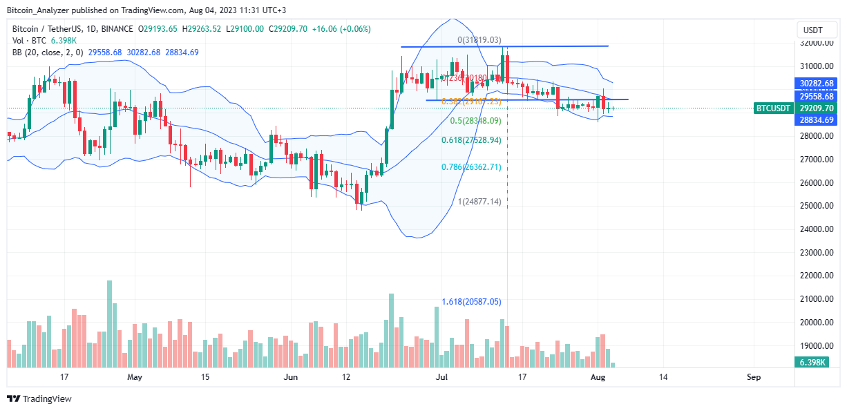 BTC price on August 4 | Source: BTC/USDT on Binance, TradingView