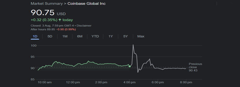 Los ingresos de Coinbase en el segundo trimestre superan con creces las estimaciones