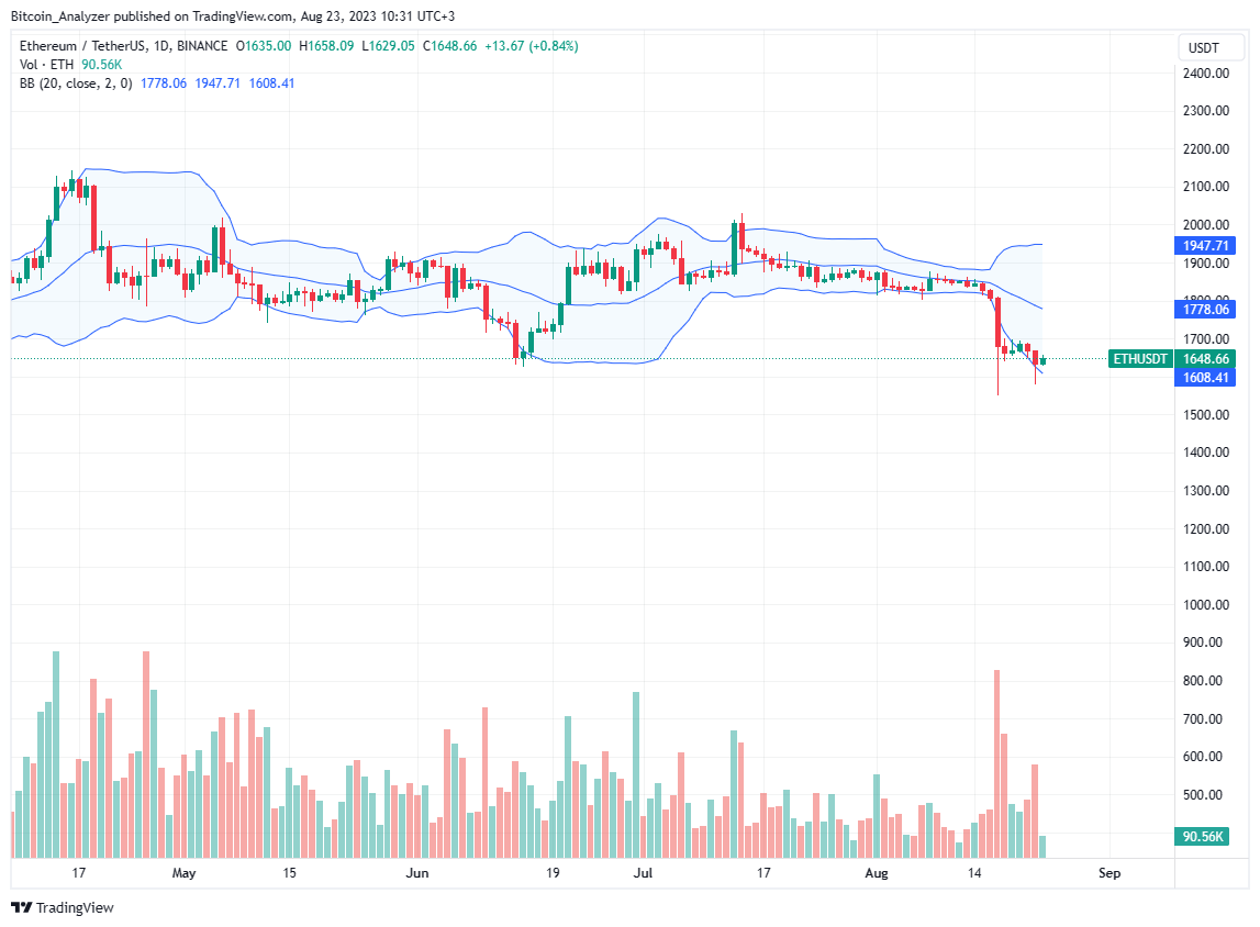 Ethereum daily chart for August 23