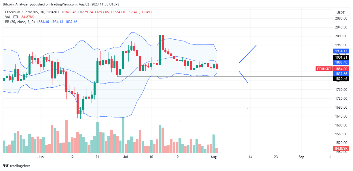 Ethereum price on August 2 | Source: ETH/USDT on Binance, TradingView