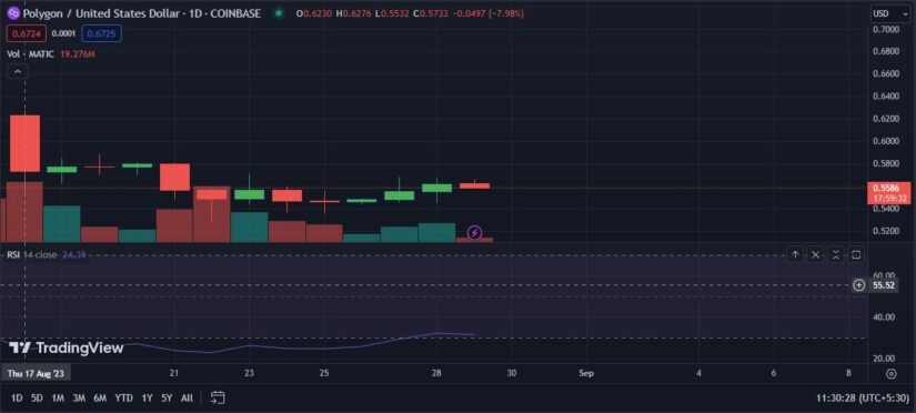 Polygon (MATIC) Bounces Amidst Proposed Upgrade; Will the Rally Continue?