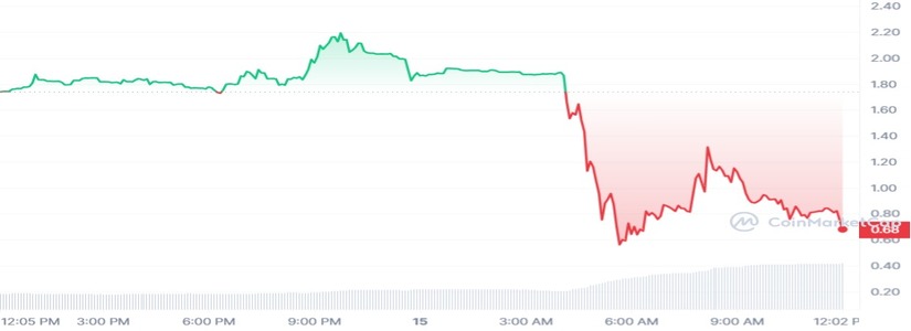 RocketSwap Issues an Emergency Plan Following a $825K Exploit