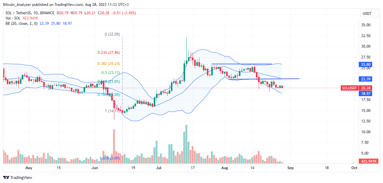 Solana daily chart for August 28