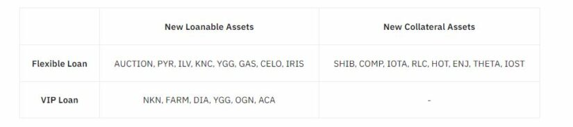 Binance Offers New Loanable and Collateral Assets